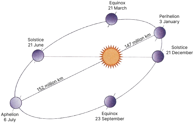 Elliptical Orbit-এ সূর্যের অবস্থান, Perihelion ও Aphelion পজিশন সহ চিত্র